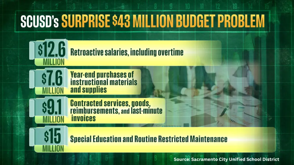 CUSD SURPRISE 43 MILLION BUDGET PROBLEM GRAPH