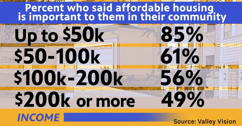 Affordable housing important