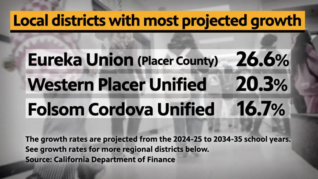 School Districts in the Region with the Most Growth