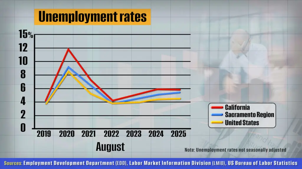 Unemployment rates August 2019-2025