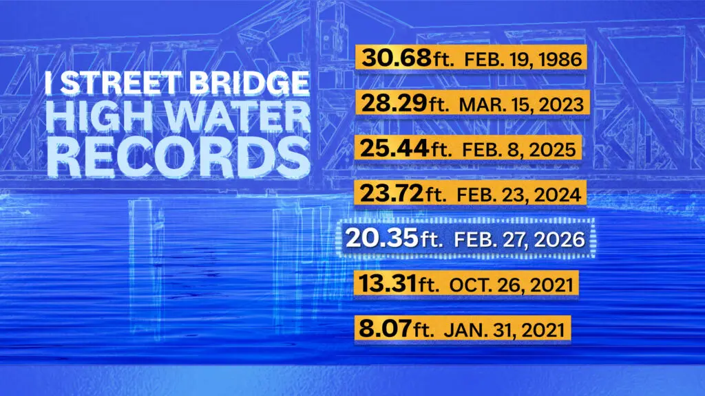 I Street Bridge Hight Water Records