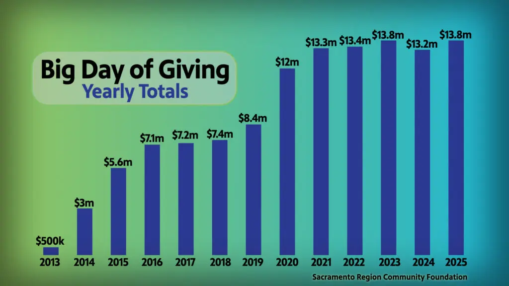 Big Day of Giving Yearly Totals