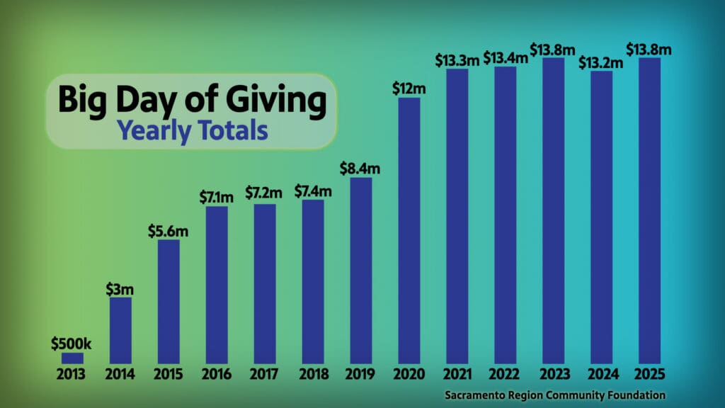 Big Day of Giving Yearly Totals