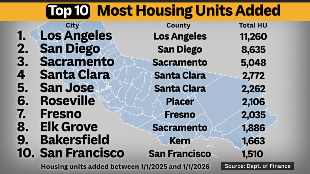 Top 10 Cities Based on Housing Unit Growth