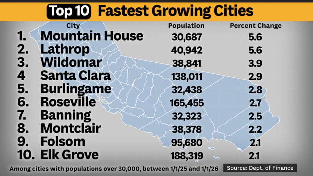 Fastest Growung Cities